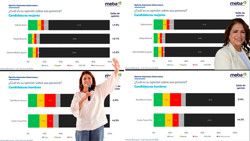 Fabiola Alanís, quien más confianza y menos rechazo ciudadano tiene: encuesta de MeBa 
