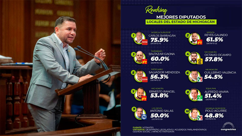 Reyes Galindo entre los legisladores mejor evaluados de Michoacán: Congresistas 