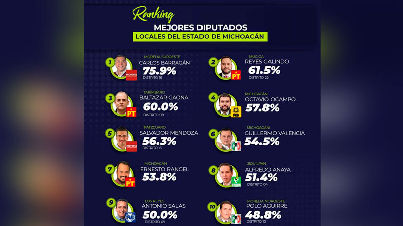 Barragán se consolida como el diputado más productivo de Michoacán: Congresistas 