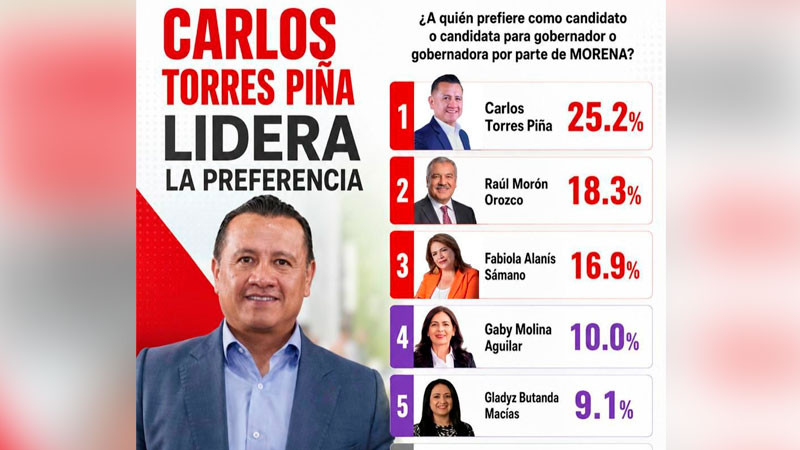 A dos días del registro, Torres Piña es la respuesta en Michoacán: FactoMétrica 