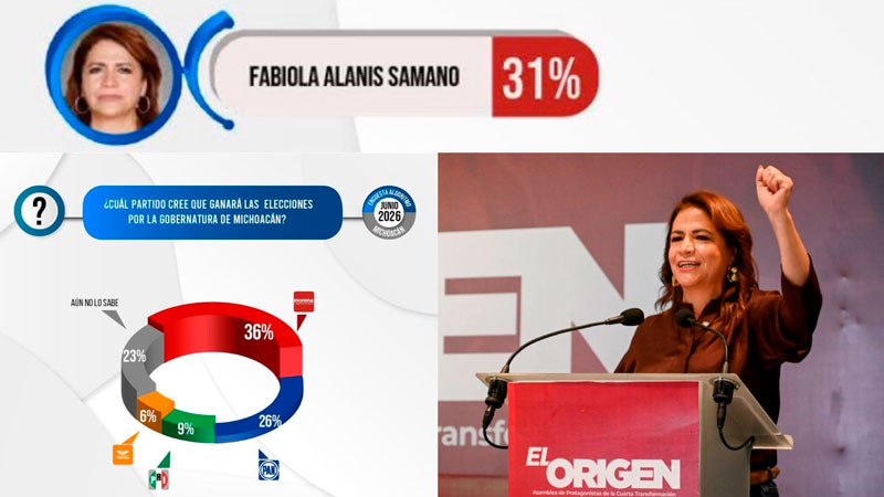 Morena encuentra en Fabiola Alanís a su perfil más competitivo para 2027: Algoritmo 