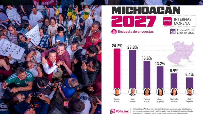 Carlos Torres Piña  toma la delantera en la interna de Morena para buscar la candidatura en la entidad: Polls.mx 