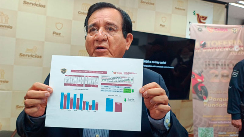 Pese a ola de asaltos en el Centro de Celaya, alcalde sostiene que robos a comercios van a la baja 