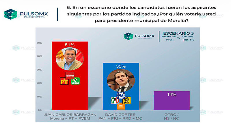 Juan Carlos Barragán el único perfil de Morena que garantiza el triunfo en Morelia: PulsoMX 