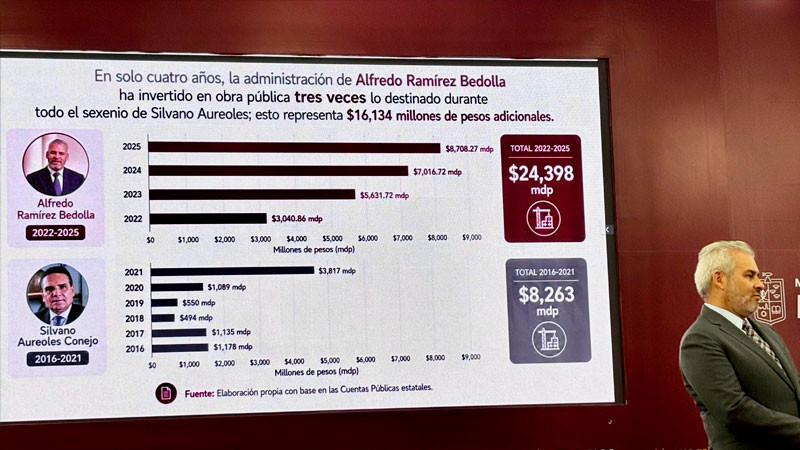 En cuatro años, Bedolla triplicó inversión de Silvano en obra pública 