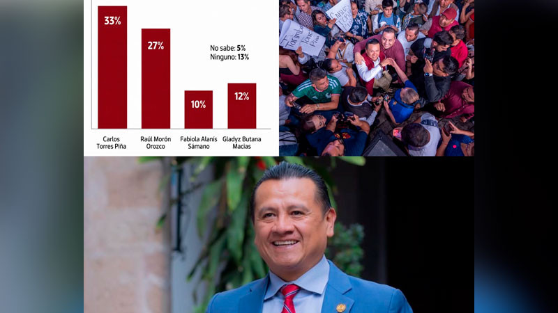 A casi una semana del registro de aspirantes de Morena Michoacán, Carlos Torres Piña continúa con tendencia a la alta. 