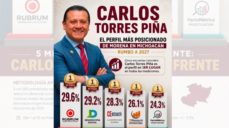 Cinco encuestas colocan a Carlos Torres Piña al frente de las preferencias rumbo a 2027 