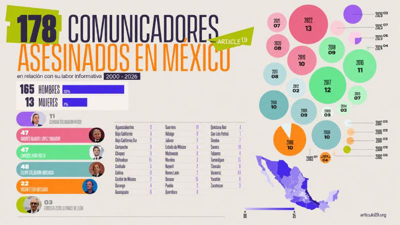 Veracruz concentra el mayor número de agresiones letales contra periodistas desde 2000 