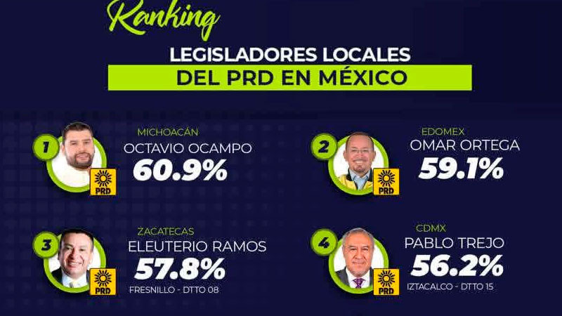 Octavio Ocampo liderea la encuesta nacional de evaluación a diputados locales del PRD en México 