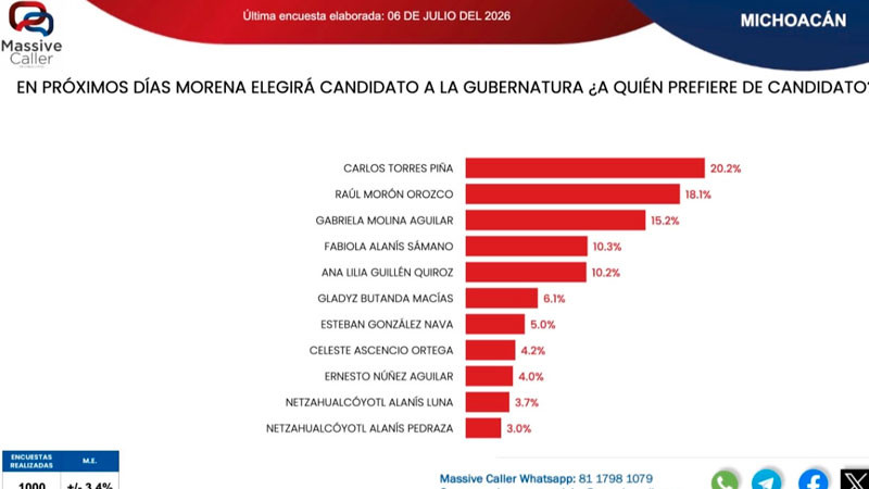 Carlos Torres Piña el perfil más sólido de Morena según encuesta de Massive Caller