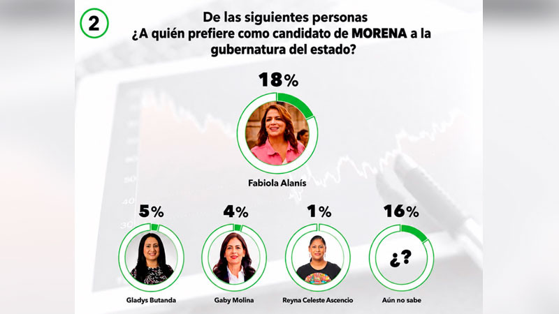 Electoralia confirma ventaja de Fabiola Alanís; amplía distancia entre las mujeres de Morena 