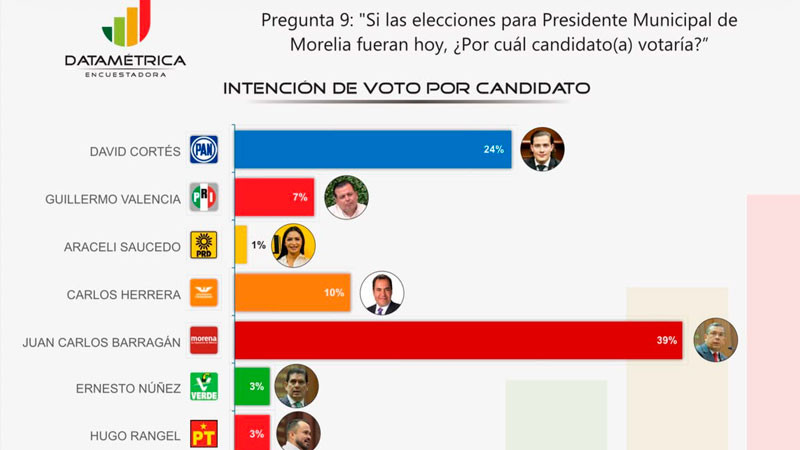 Barragán encabeza intención de voto y opiniones positivas en Morelia: Datamétrica 