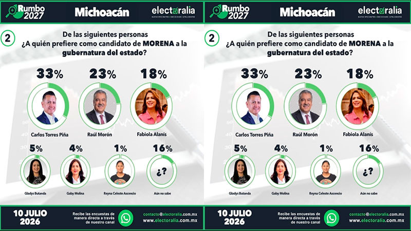 Carlos Torres Piña encabeza las preferencias con rumbo al 2027 