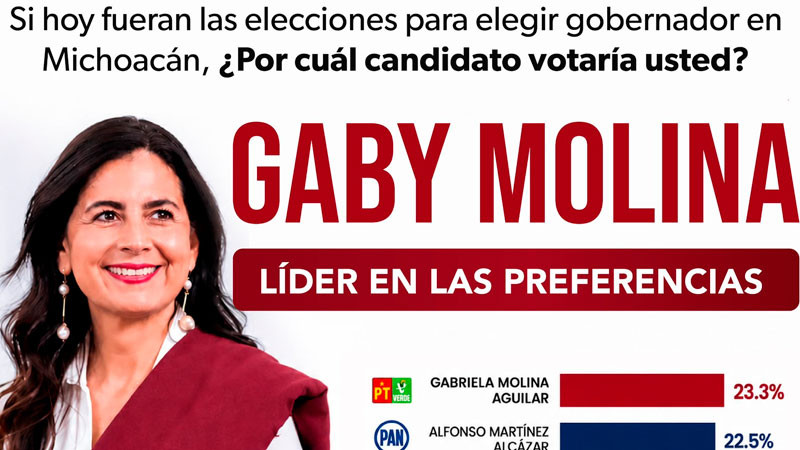 Gaby Molina toma ventaja entre las mujeres de Morena rumbo al proceso interno 