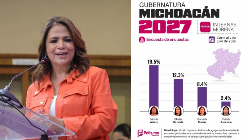 Fabiola Alanís encabeza preferencias de MORENA en Michoacán y amplía su margen de diferencia 