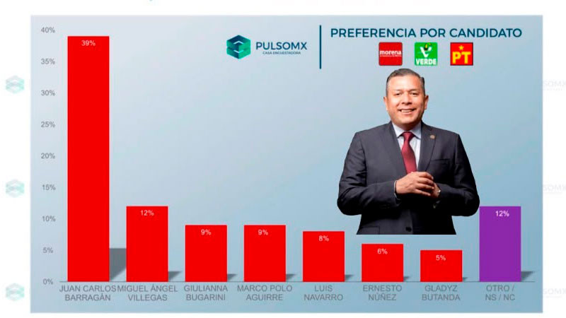 Barragán garantiza el triunfo de Morena en Morelia: PulsoMX 