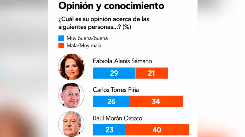 La opinión pública favorece a Fabiola Alanís; El Financiero reporta la mayor aceptación y el menor nivel de rechazo entre aspirantes de Morena 