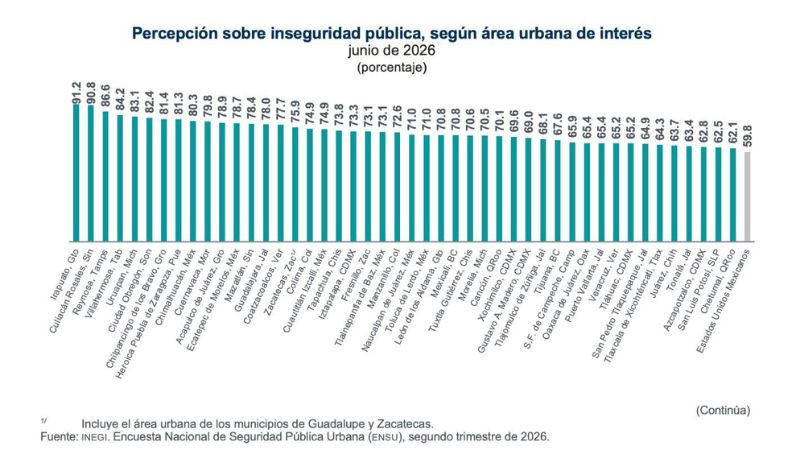 Más de la mitad de la población se siente insegura en su ciudad: INEGI 