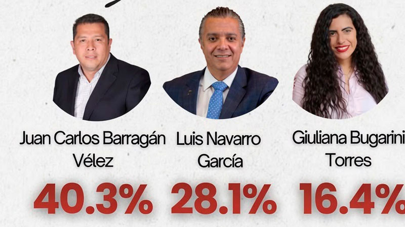 Barragán puntero indiscutible de Morena en Morelia: La Encuesta.Mx 