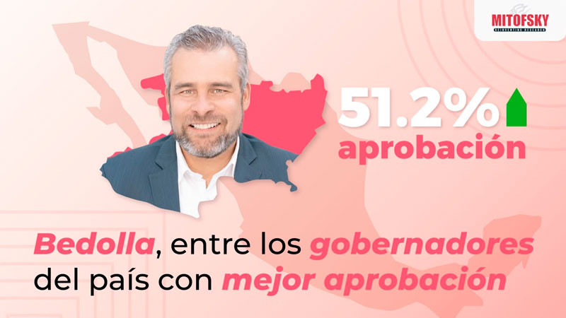 Sheinbaum y Bedolla superan el 50% de aprobación en Michoacán: Mitofsky 