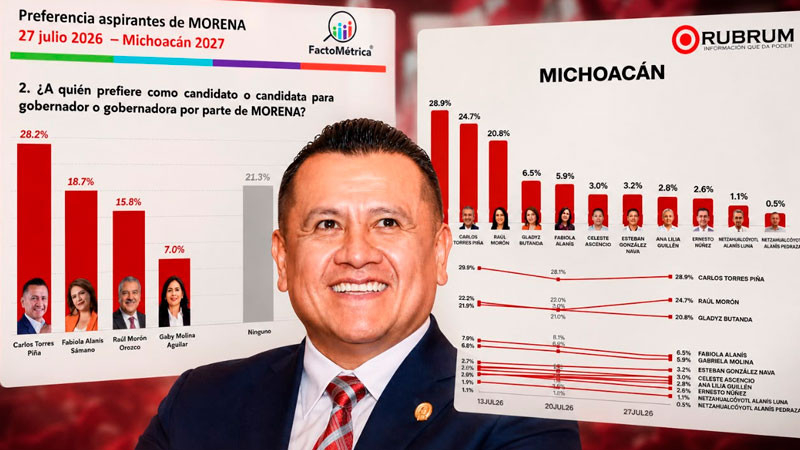 Carlos Torres Piña amplía ventaja; dos encuestas lo colocan como favorito rumbo a la coordinación de la 4T en Michoacán 