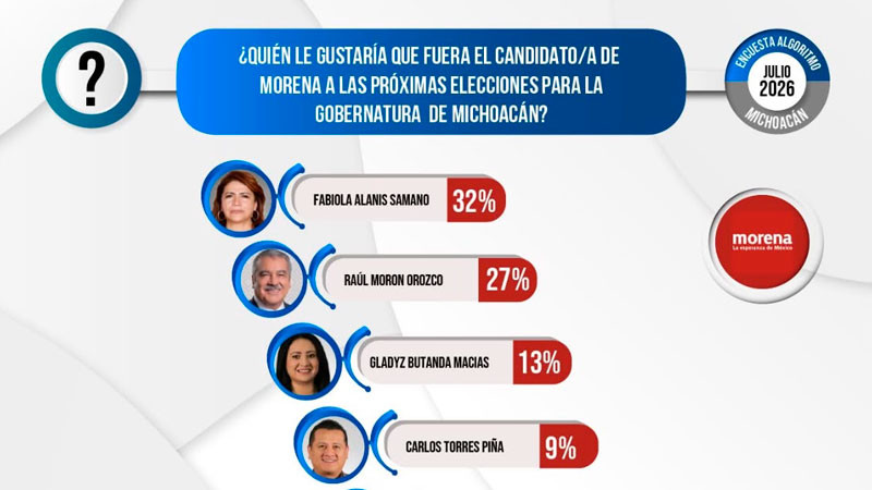 La tendencia se consolida: Fabiola Alanís llega al tramo decisivo como el perfil con mayor crecimiento en Morena 