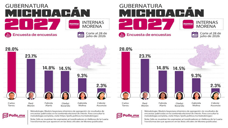 Torres Piña encabeza preferencias rumbo a la definición de la Coordinación de la Defensa de la 4T en Michoacán: Polls.mx 