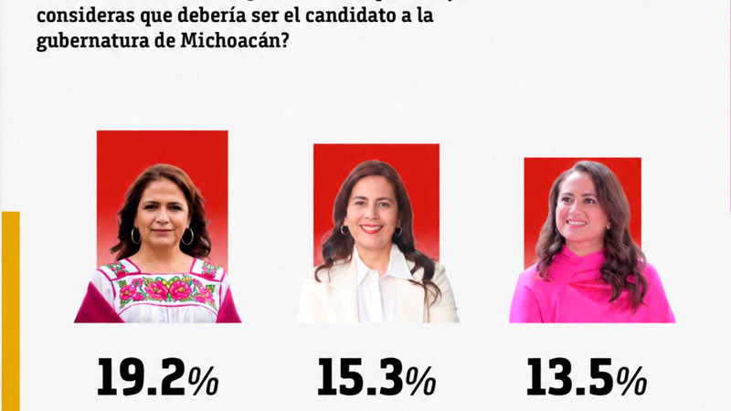 Fabiola Alanís encabeza las preferencias entre las aspirantes de Morena a la Coordinación de la 4T en Michoacán 