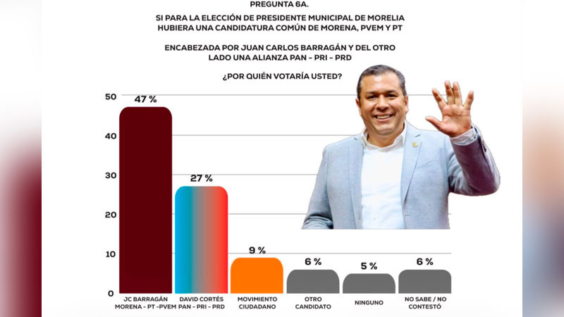 Barragán arrasa en Morelia lidera preferencias en Morena y derrota a la oposición: Opinión Morelia 