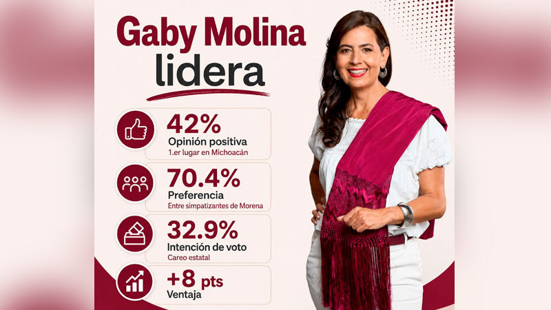 Gaby Molina se consolida como la mujer mejor evaluada de Morena en Michoacán 