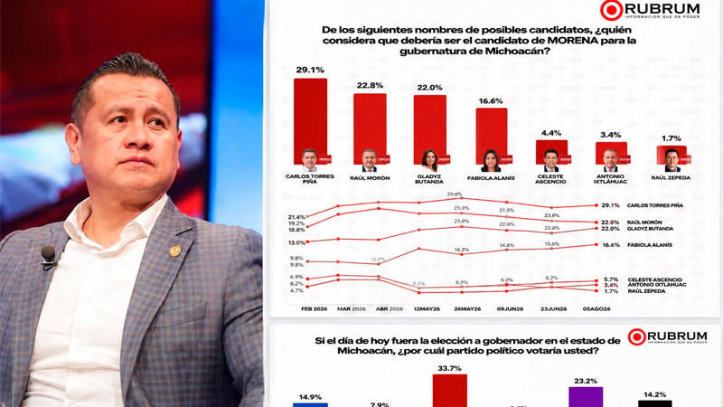 Rubrum: Carlos Torres Piña, el aspirante mejor posicionado para encabezar Morena en Michoacán  