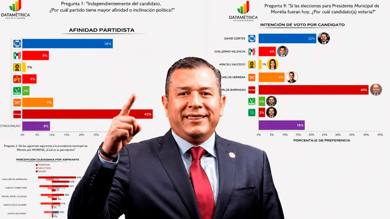 Morena domina en Morelia y Juan Carlos Barragán encabeza las preferencias rumbo a 2027: Datamétrica 