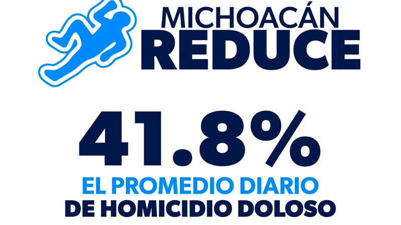 Michoacán reduce 41.8 % el promedio diario de homicidio doloso 