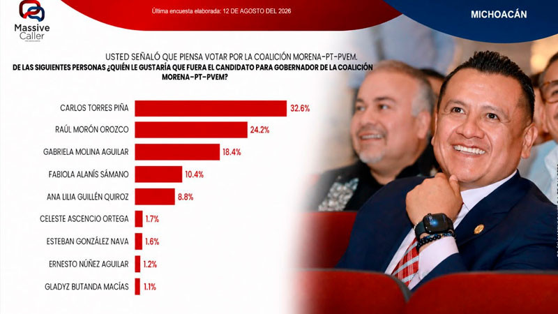 Carlos Torres Piña el más fuerte en encuestas para la Coordinación de Morena  