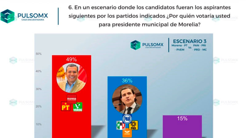 Morelia quiere a Juan Carlos Barragán como su próximo alcalde: PulsoMX 