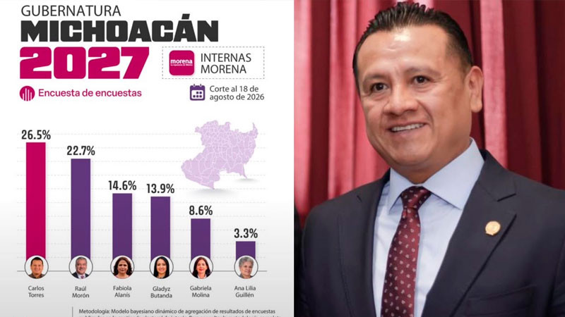 Torres Piña se posiciona como el perfil más fuerte rumbo a la coordinación estatal de Morena en Michoacán 