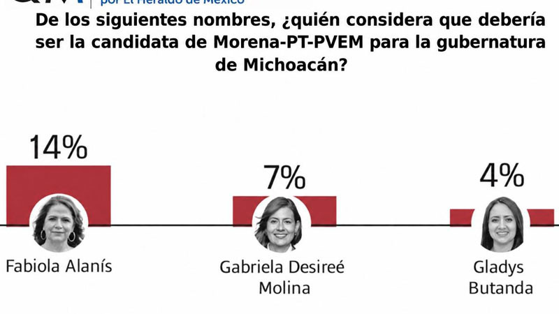 Fabiola Alanís toma ventaja definitiva entre las mujeres en la definición interna de Morena: El Heraldo 
