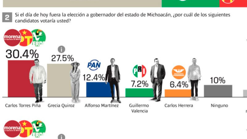 Torres Piña se consolida como carta fuerte de Morena rumbo a 2027: El Heraldo de México 