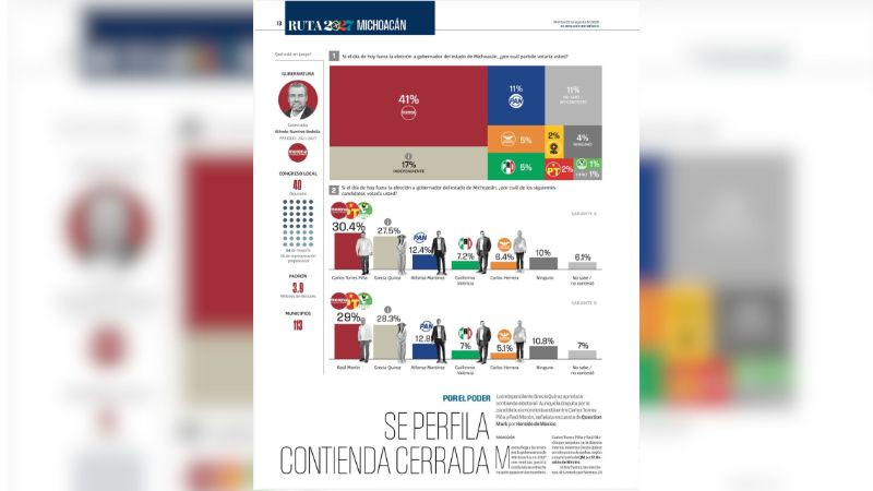 Torres Piña se consolida como carta fuerte de Morena rumbo a 2027 