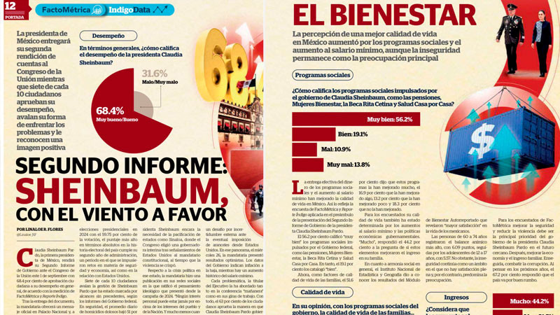 Sheinbaum rendirá su Segundo Informe de Gobierno con 68.4% de aprobación: FactoMétrica y Reporte índigo 