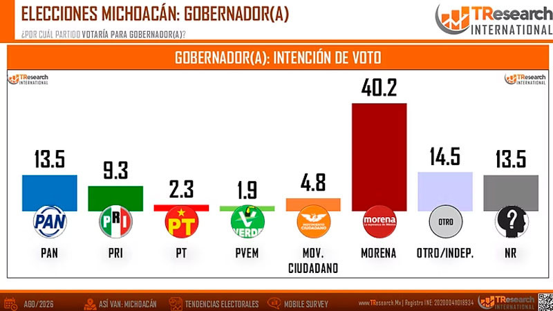 Michoacán 2027: Morena arrasa con la intención del voto; lidera por más de 25 puntos, según TResearch 