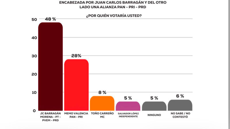 Morelia quiere a Barragán, el morenista es el favorito rumbo a la alcaldía 