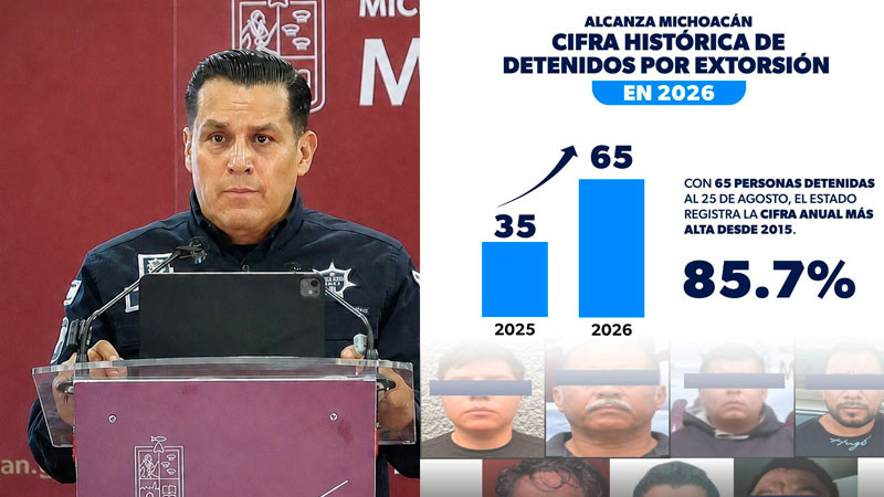 Alcanza Michoacán cifra histórica de detenidos por extorsión en 2026 