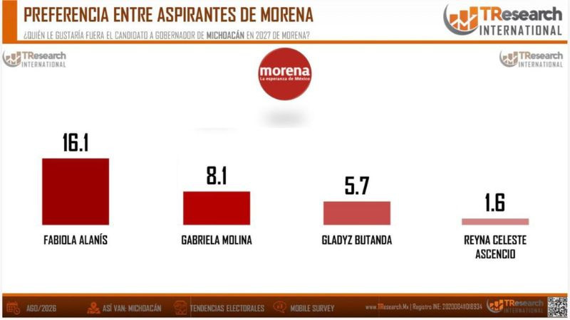 Fabiola Alanís se consolida en la cima de la interna de Morena rumbo a 2027 