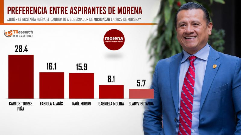 Carlos Torres Piña el más posicionado a unas semanas de la definición de La Encuesta 