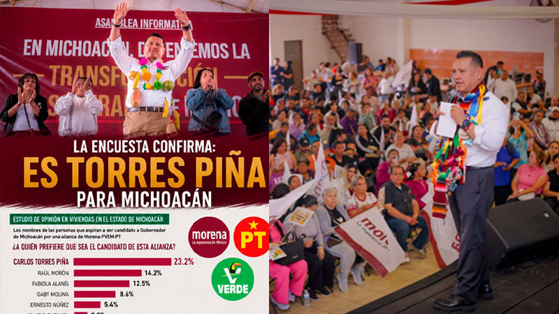 Es Torres Piña en Michoacán; Mitofsky lo coloca con amplia ventaja rumbo a la definición de la 4T 