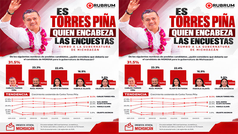 Rubrum reafirma liderazgo de Torres Piña; se consolida al frente de las preferencias en Michoacán 