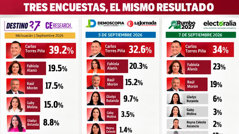 Torres Piña afianza liderazgo: tres nuevas encuestas lo confirman como puntero rumbo al 2027 