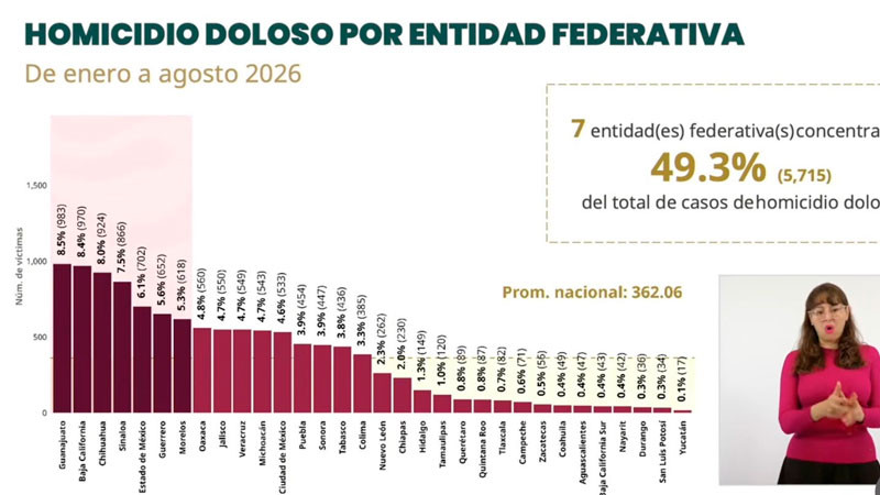 Michoacán, fuera de los siete estados que concentran más homicidios dolosos 