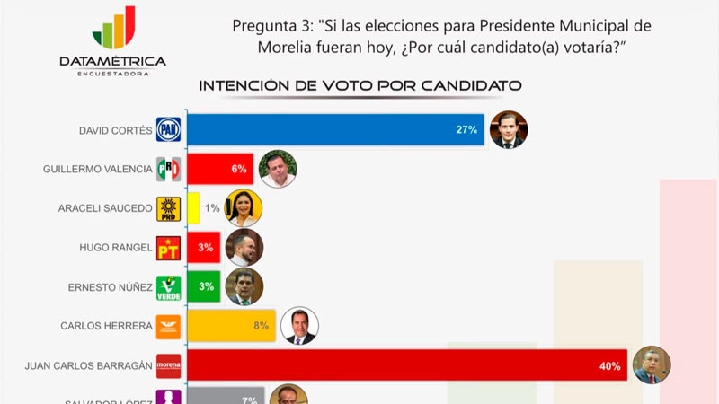 Morelia se decide por Barragán para la alcaldía: Datamétrica 